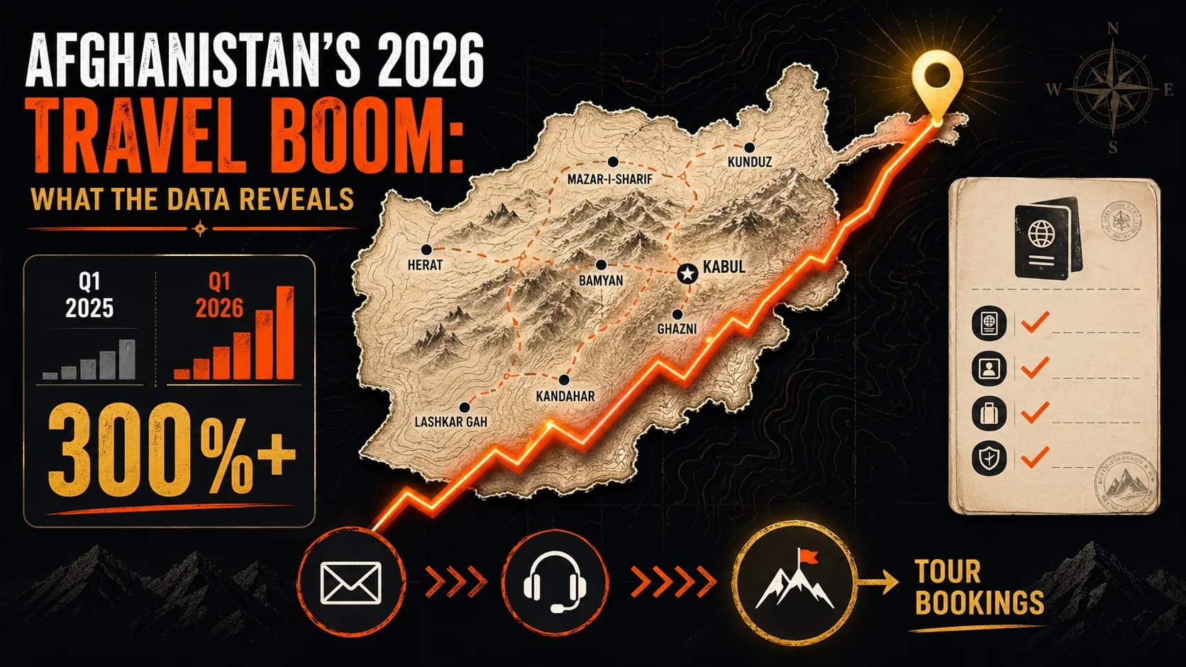 Afghanistan's 2026 Travel Boom: What the Data Reveals