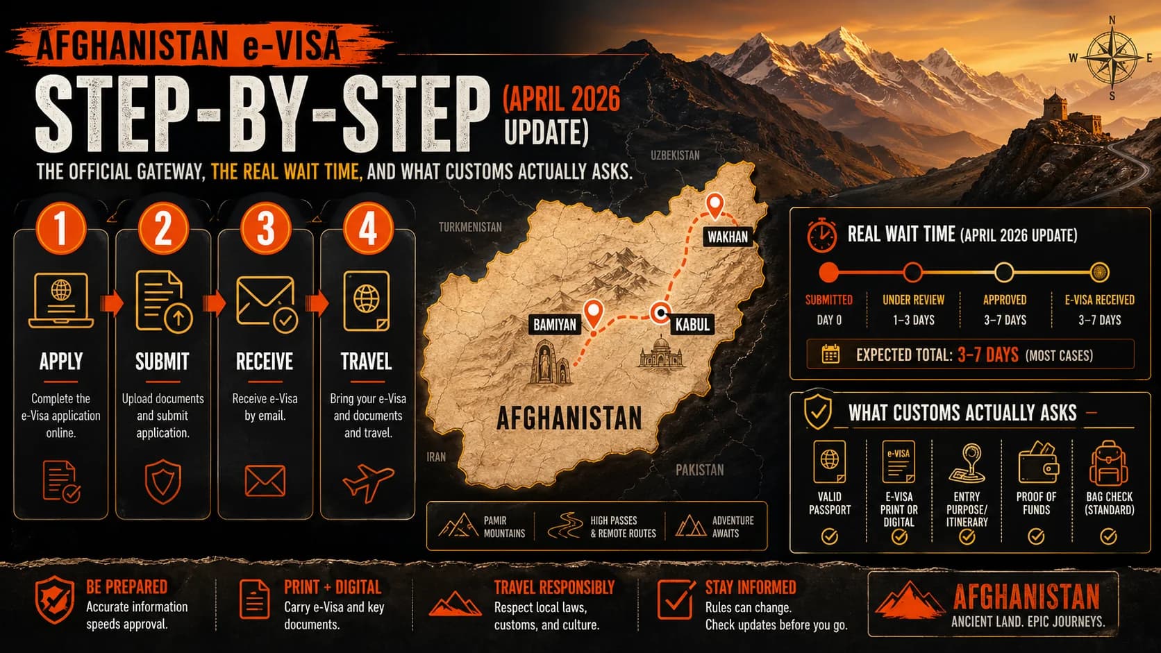 Afghanistan e-Visa Step-by-Step (April 2026 Update): The Official Gateway, the Real Wait Time, and What Customs Actually Asks