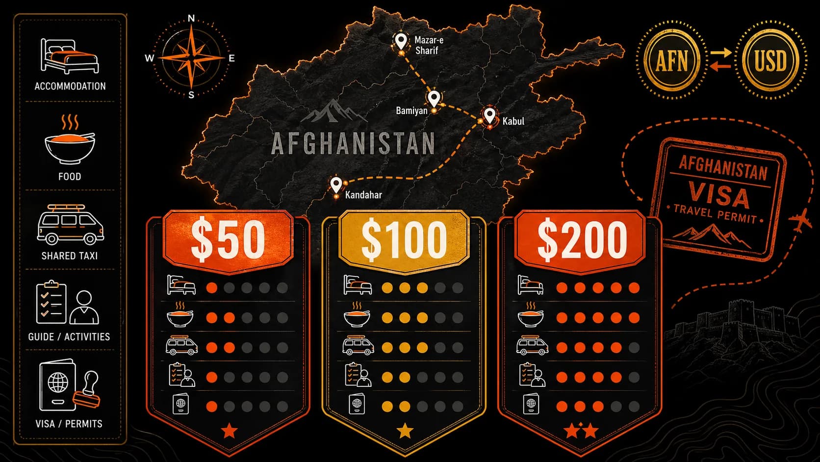 Afghanistan Travel Cost 2026: Daily Budget Breakdown from $50/Day to $200/Day