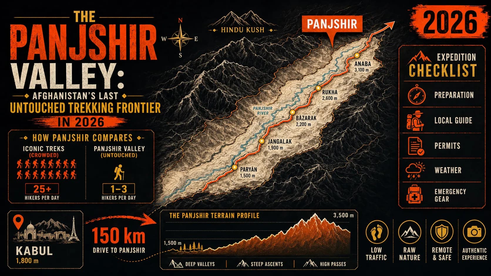 The Panjshir Valley: Afghanistan's Last Untouched Trekking Frontier in 2026